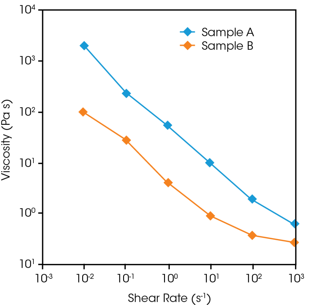 RHEO-IS-Figure-1-Flow-behavior